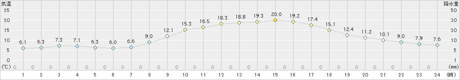 美濃(>2023年03月29日)のアメダスグラフ