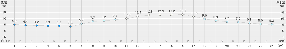 魚津(>2023年03月29日)のアメダスグラフ