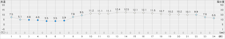 伏木(>2023年03月29日)のアメダスグラフ