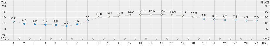 かほく(>2023年03月29日)のアメダスグラフ