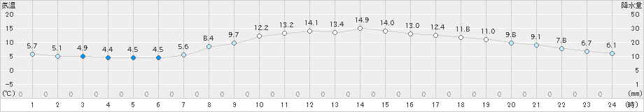 敦賀(>2023年03月29日)のアメダスグラフ