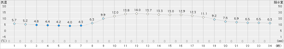 香住(>2023年03月29日)のアメダスグラフ