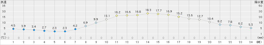 かつらぎ(>2023年03月29日)のアメダスグラフ