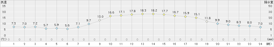 川辺(>2023年03月29日)のアメダスグラフ