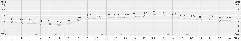 内海(>2023年03月29日)のアメダスグラフ