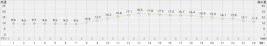 下関(>2023年03月29日)のアメダスグラフ