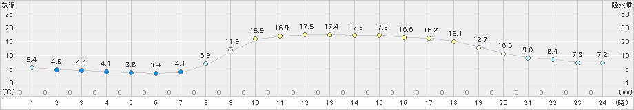 宗像(>2023年03月29日)のアメダスグラフ