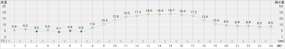 添田(>2023年03月29日)のアメダスグラフ