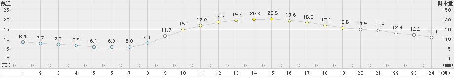 久留米(>2023年03月29日)のアメダスグラフ