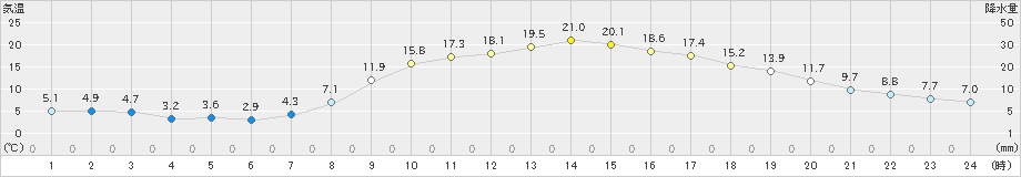 黒木(>2023年03月29日)のアメダスグラフ