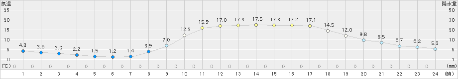 院内(>2023年03月29日)のアメダスグラフ