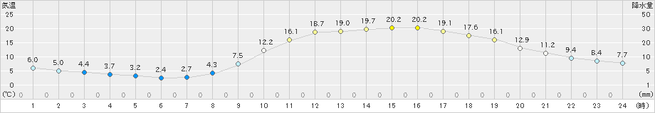 日田(>2023年03月29日)のアメダスグラフ