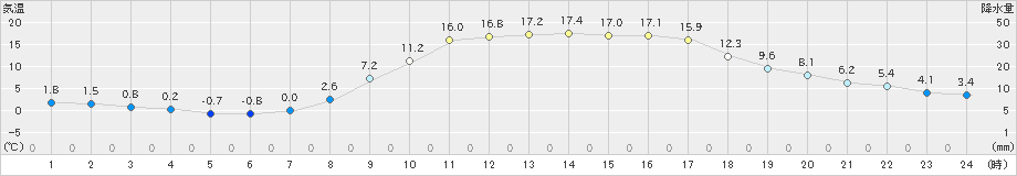 玖珠(>2023年03月29日)のアメダスグラフ