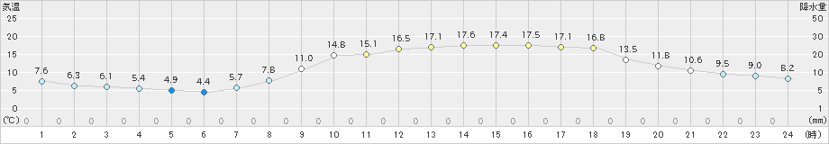 佐伯(>2023年03月29日)のアメダスグラフ