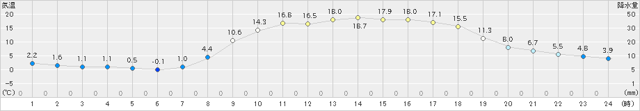 宇目(>2023年03月29日)のアメダスグラフ