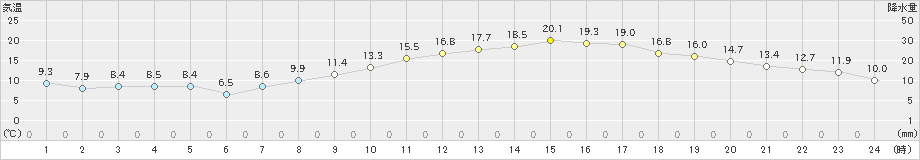 大村(>2023年03月29日)のアメダスグラフ