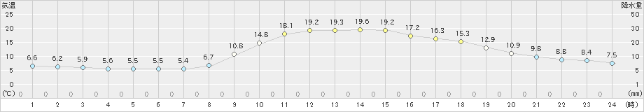 西米良(>2023年03月29日)のアメダスグラフ