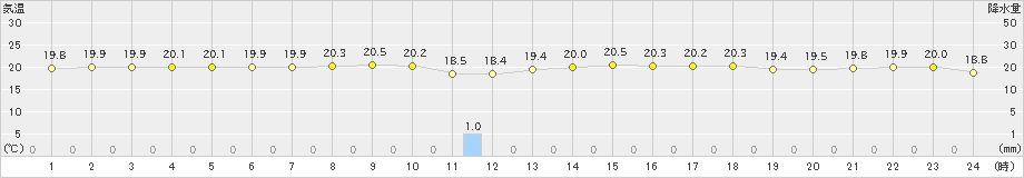 伊是名(>2023年03月29日)のアメダスグラフ