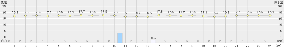 奥(>2023年03月29日)のアメダスグラフ