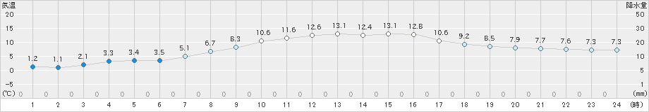 浜益(>2023年03月30日)のアメダスグラフ