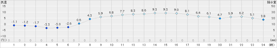 秩父別(>2023年03月30日)のアメダスグラフ