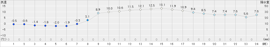 芦別(>2023年03月30日)のアメダスグラフ