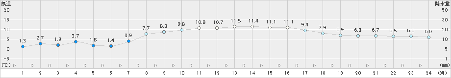 長沼(>2023年03月30日)のアメダスグラフ