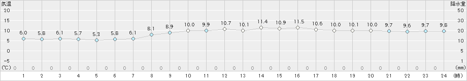 神恵内(>2023年03月30日)のアメダスグラフ