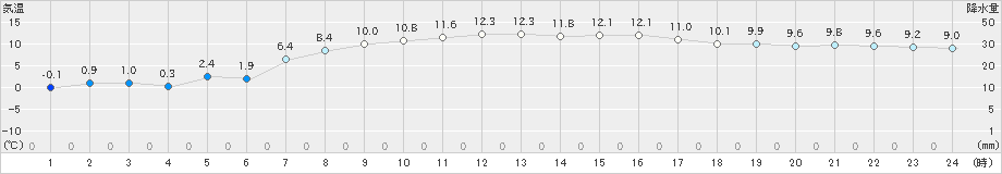 余市(>2023年03月30日)のアメダスグラフ