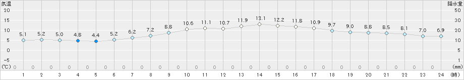 寿都(>2023年03月30日)のアメダスグラフ