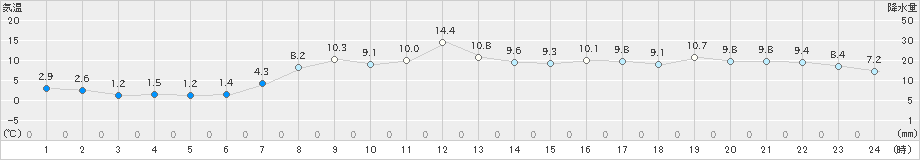 紋別(>2023年03月30日)のアメダスグラフ