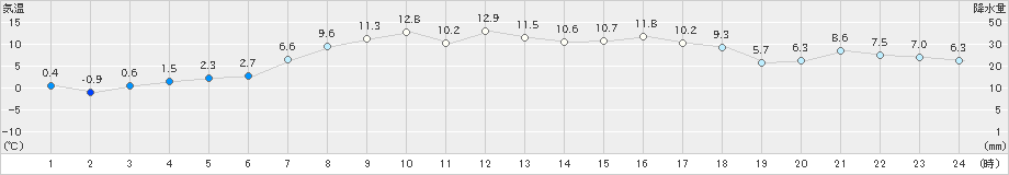 紋別小向(>2023年03月30日)のアメダスグラフ