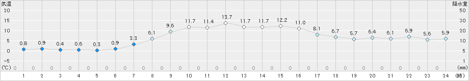 湧別(>2023年03月30日)のアメダスグラフ