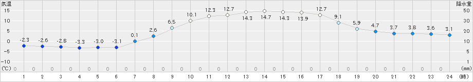 遠軽(>2023年03月30日)のアメダスグラフ