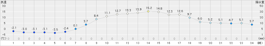 佐呂間(>2023年03月30日)のアメダスグラフ