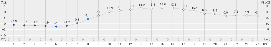 北見(>2023年03月30日)のアメダスグラフ