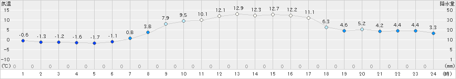 留辺蘂(>2023年03月30日)のアメダスグラフ