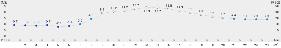 美幌(>2023年03月30日)のアメダスグラフ