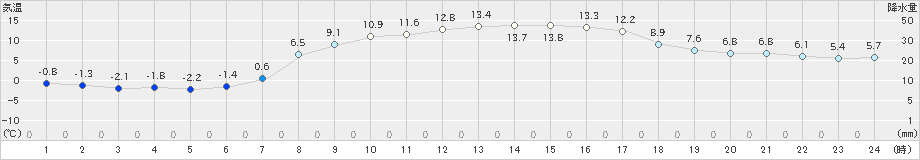 津別(>2023年03月30日)のアメダスグラフ