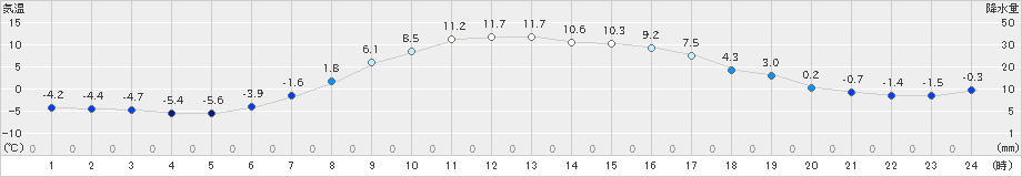 標茶(>2023年03月30日)のアメダスグラフ