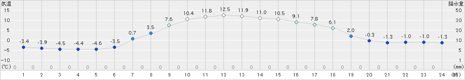 中徹別(>2023年03月30日)のアメダスグラフ