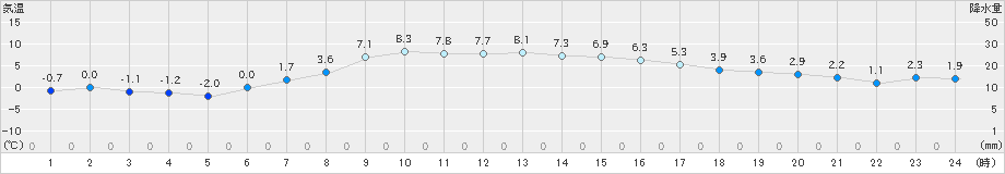 鶴丘(>2023年03月30日)のアメダスグラフ