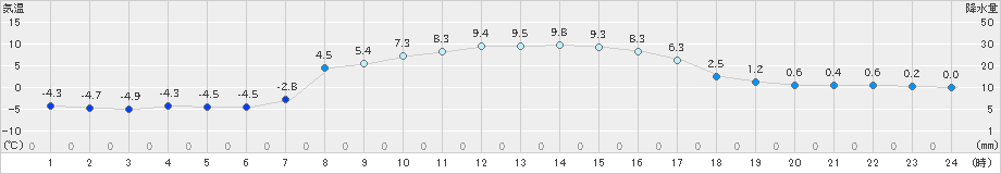 ぬかびら源泉郷(>2023年03月30日)のアメダスグラフ