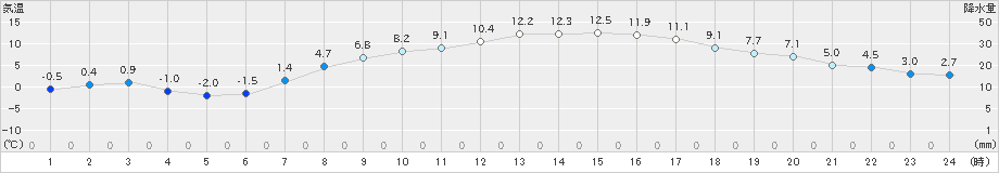 鹿追(>2023年03月30日)のアメダスグラフ