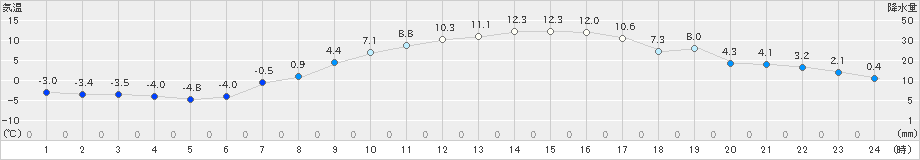 駒場(>2023年03月30日)のアメダスグラフ