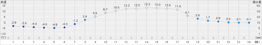 糠内(>2023年03月30日)のアメダスグラフ