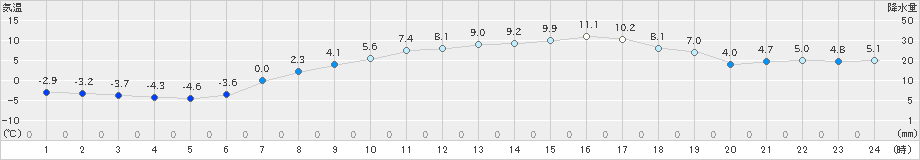 更別(>2023年03月30日)のアメダスグラフ