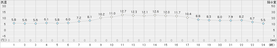 深浦(>2023年03月30日)のアメダスグラフ