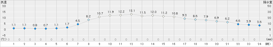 三沢(>2023年03月30日)のアメダスグラフ