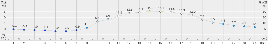 鷹巣(>2023年03月30日)のアメダスグラフ